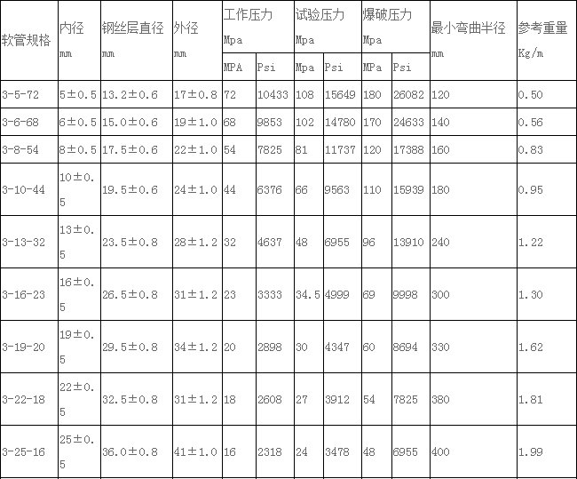 三層軟管參數(shù)