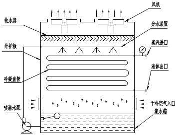 廠家銷售噴淋蒸發(fā)冷 蒸發(fā)式冷凝器 設(shè)計(jì)不銹鋼蒸發(fā)式冷凝器 價(jià)格美麗 蒸發(fā)式冷凝器 菏澤花王 河南蒸發(fā)冷工程改造示例圖5