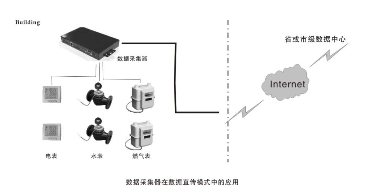 能耗數據采集器直傳模式