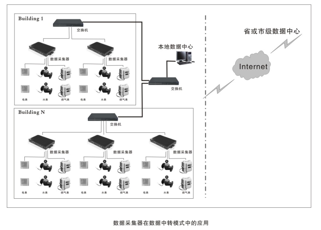 能耗數據采集器中轉上傳模式